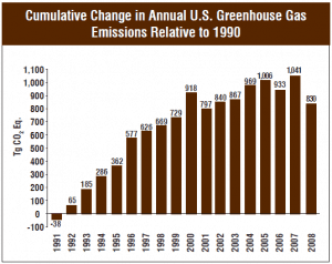 U.S. Annual greenhouse Gas